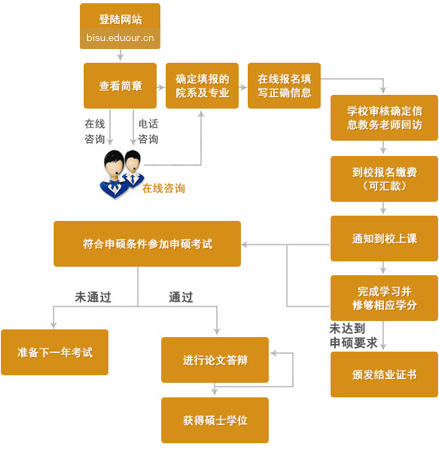 北京第二外国语学院在职研究生申硕流程